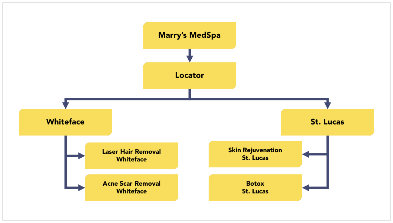 Ideal structure for multi location SEO